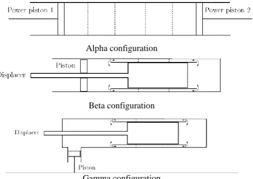 Figure 1.Gamma configuration  Stirling engine configurations. (a) Alpha configuration, (b) Beta configuration, (c) Gamma configuration 