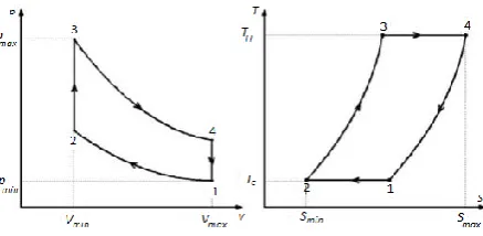 Figure 2. Four main processes of every Stirling cycles 