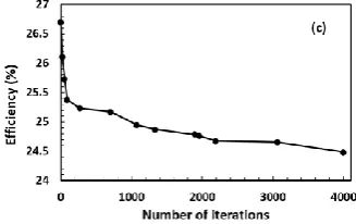 Figure. 5.  The convergence curve for the analysis of the three objective functions individually using the GWO algorithm