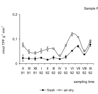 Fig. 10. Influence of drying and storage period on thedehydrogenase activity of the Orthic Luvisol developedfrom silt sampled from October 1991 to September 1992(after about 7 years of storage in the air-dry conditions).