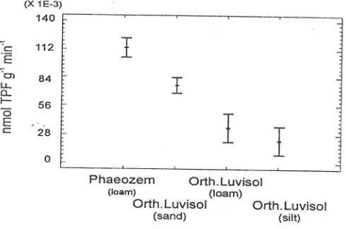 Fig. 2. Dehydrogenase activity of a fresh Phaeozem developed from silty light loam and heavy loam (samples 66,186) andof the Orthic Luvisol developed from silty light loam (samples 73,128,148), sand (samples 162,177) and silt (sample F)sampled in May 1990, in October 1991 and in June 1992.