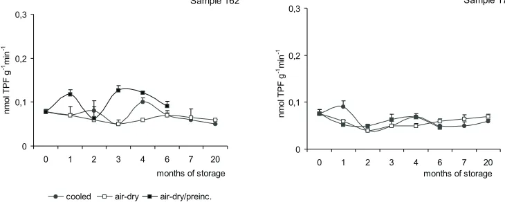 Fig. 5. Influence of the method and storage period on the dehydrogenase activity of the two Phaeozems sampled in October1991.