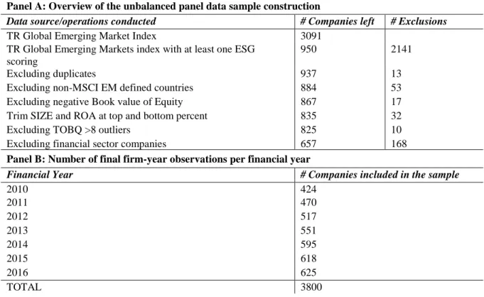 Table 1: Construction of the unbalanced data panel  