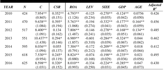 Table 6: Year-by-year baseline TOBQ regressions 