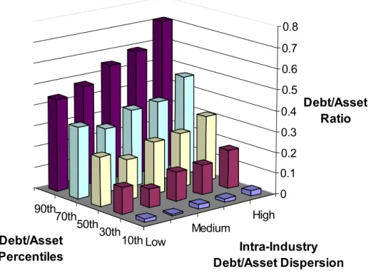 Figure 1b. Intra-Industry Dispersion in Financial Leverage for 1990 