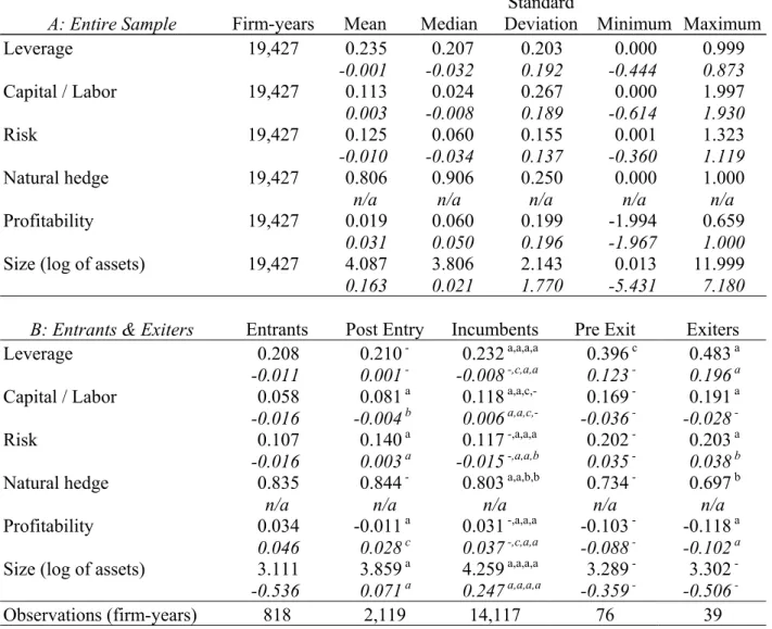 Table II  Summary Statistics 