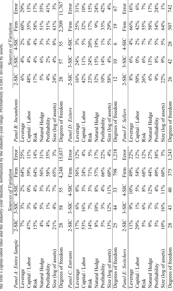 Table III  Analysis of Variance  Analysis of variance for firms operating in 142 competitively-structured industries between 1981 and 2000