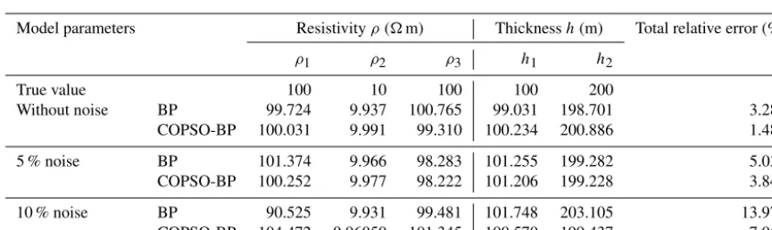 Figure 11. Inversion comparison of different geoelectric models.
