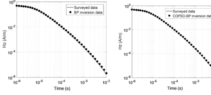 Figure 14. Inversion results for BP (a) and COPSO-BP (b).