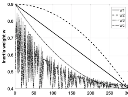 Figure 1. Inertial weight curves comparison.