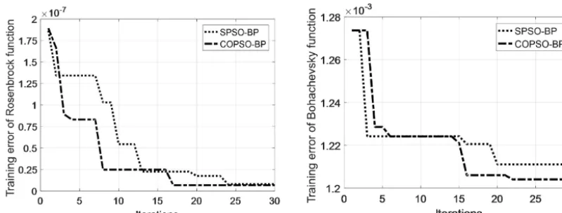 Figure 3. Training error curves of the SPSO-BP and COPSO-BP algorithms.