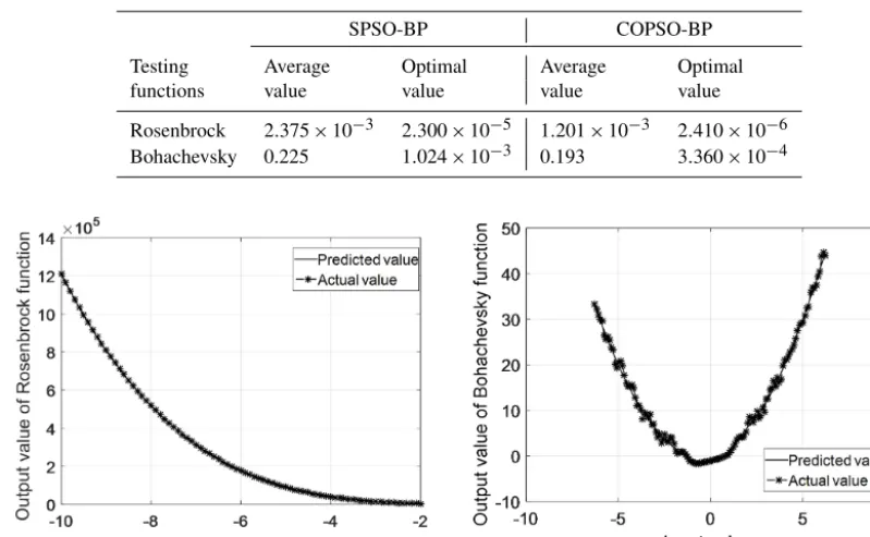 Table 1. Comparison of the SPSO-BP and COPSO-BP algorithms for testing functions.