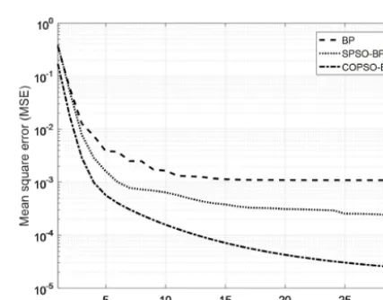 Table 2. Comparison of different inertia weights in PSO algorithms(ωs = 0.9 and ωe = 0.4).