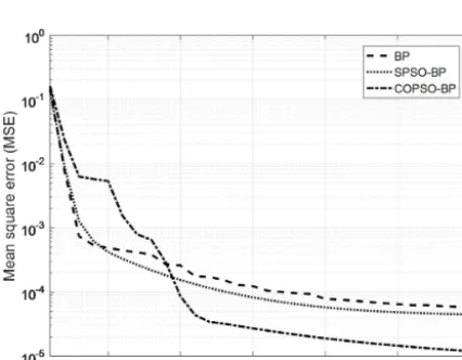 Figure 10. Comparison of mean square error curves.