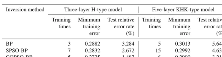 Table 4. Inversion comparison of ﬁve-layer KHK-type geoelectric models.