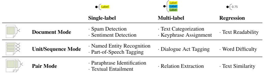 Table 1: Supervised learning scenarios and feature modes supported in DKPro TC, with example NLPapplications.