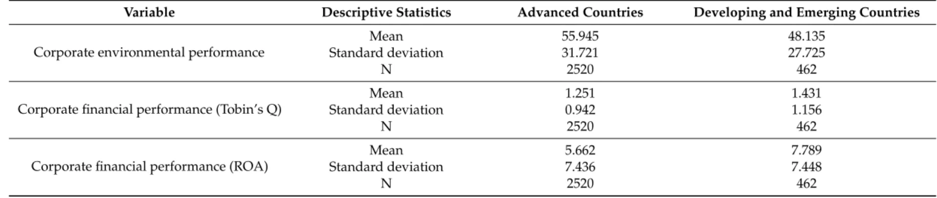 Table 3. Descriptive statistics by country’s economic development.