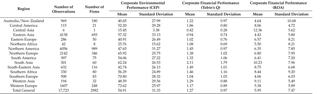 Table 5. Descriptive statistics by region.