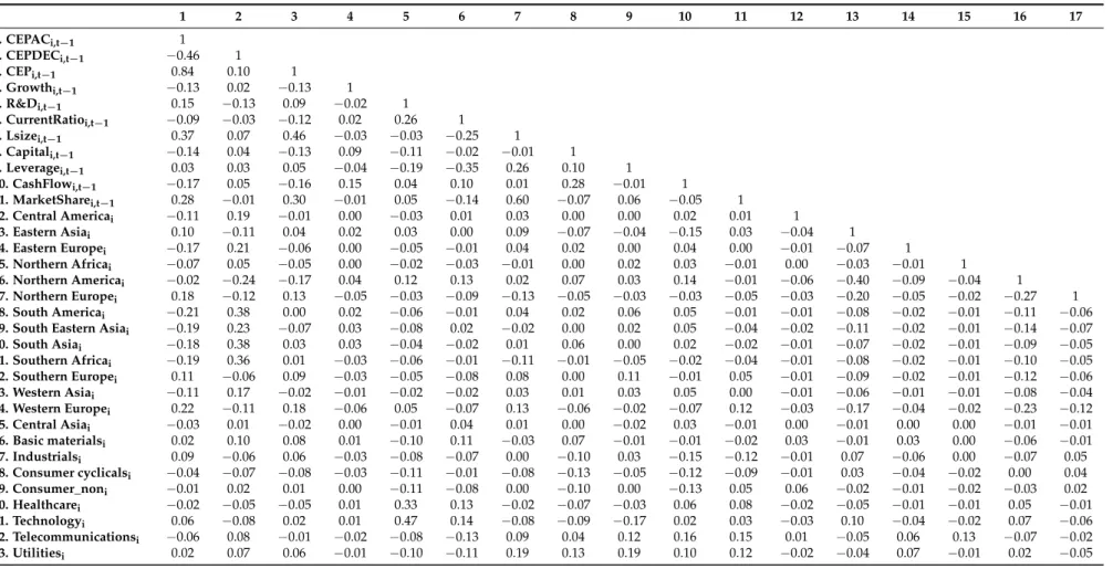 Table 6. Correlation matrix for regression variables. 1 2 3 4 5 6 7 8 9 10 11 12 13 14 15 16 17 1