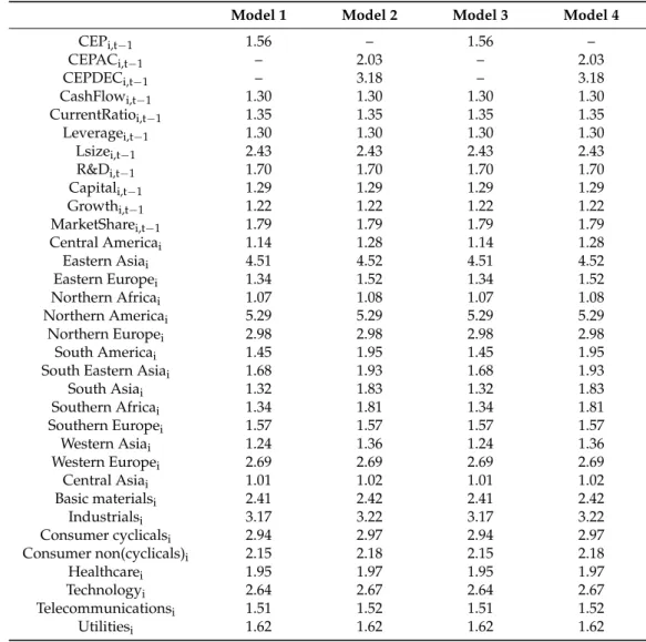 Table 7. Results of variance inflation factor (VIF).