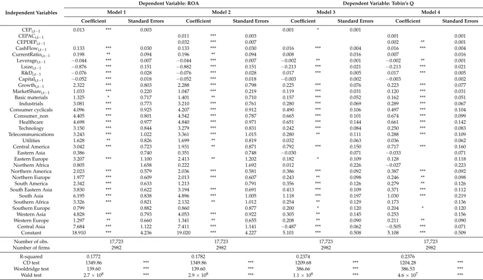 Table 8. Results of regression analysis.