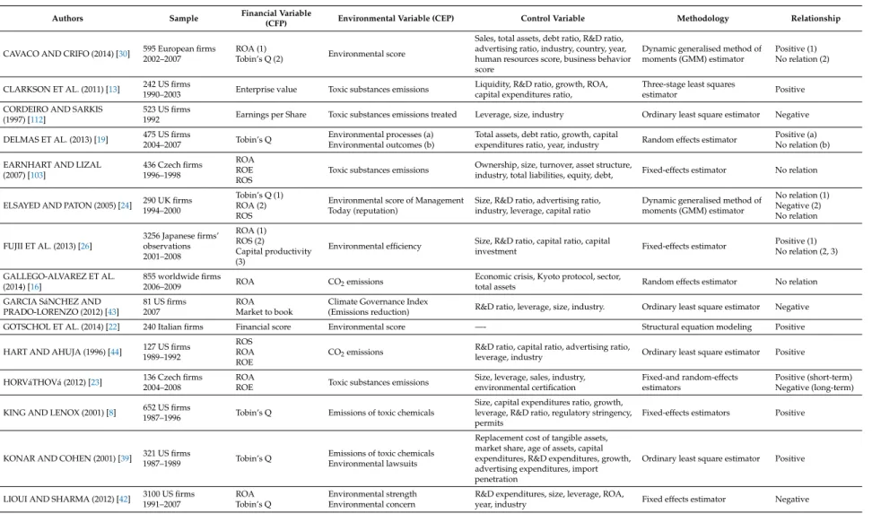 Table A1. Empirical studies analyzing the relationship between corporate environmental performance and corporate financial performance.