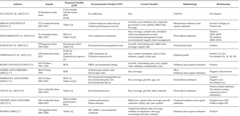 Table A1. Cont.