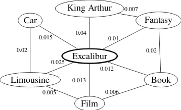 Figure 2: Example of a co-occurrence graph forthe word excalibur.