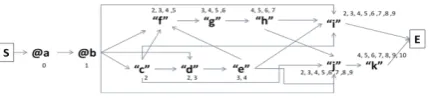 Figure 3: A linked item chain for a rule source(@a @b [c] [“d e”] [“f g h”] (“i” | “j k”)).