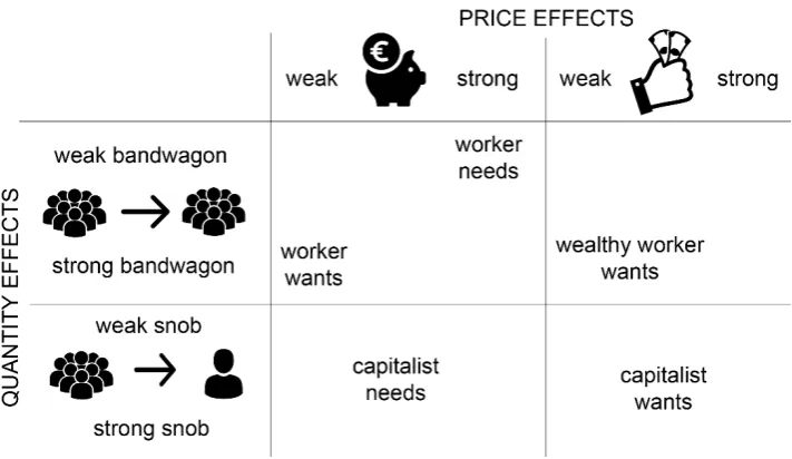 Figure 1: Signaling-by-consuming effects dependent on social class 