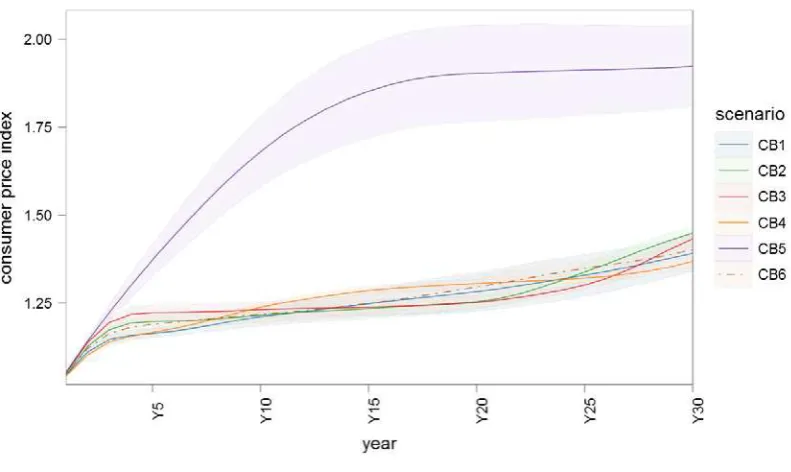 Figure 7: Consumer price index 