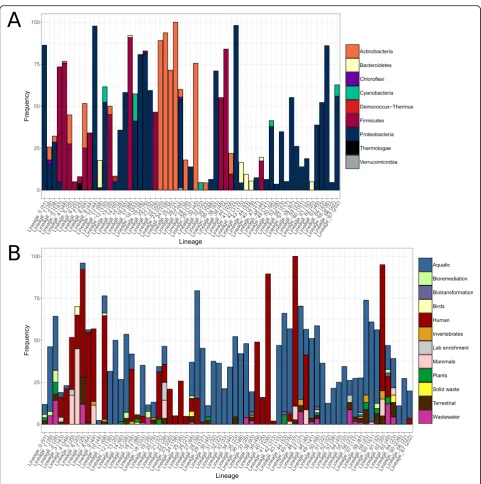 Fig. 3 Prevalence of targeted host and ecosystem sources among members of level-1 GL-UVAB lineages assigned through phylogenomicsequences were obtained across each of the 68 identified lineages