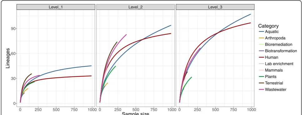 Fig. 4 Rarefaction curves depicting the diversity of GL-UVAB lineages across ecosystems