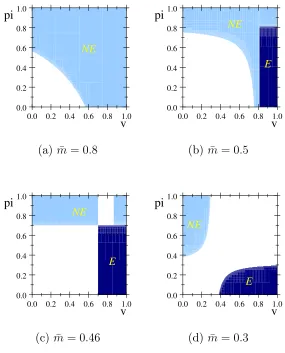 Figure 3: Optimal product range: the general case with �m < 1 and h(m) = 0:4