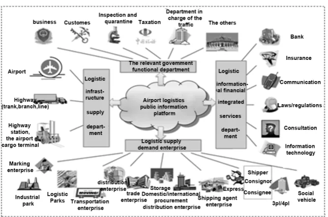 Figure 1. The service objects of the public information service platform of airport logis-tics
