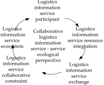 Figure 2. Creation of collaborative logistics in-formation services from the perspective of ser-vices ecosystem