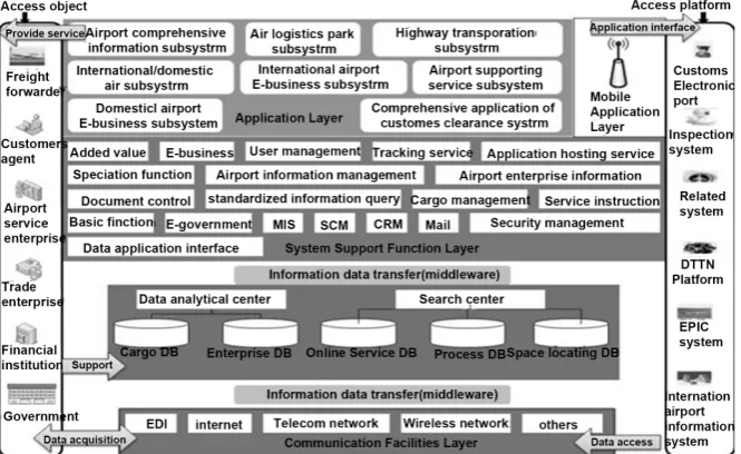 Figure 3. System framework of airport logistics public information service platform. 