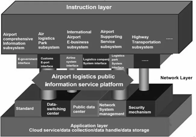 Figure 5. Technical realization configuration system of airport logistics public informa-tion service platform