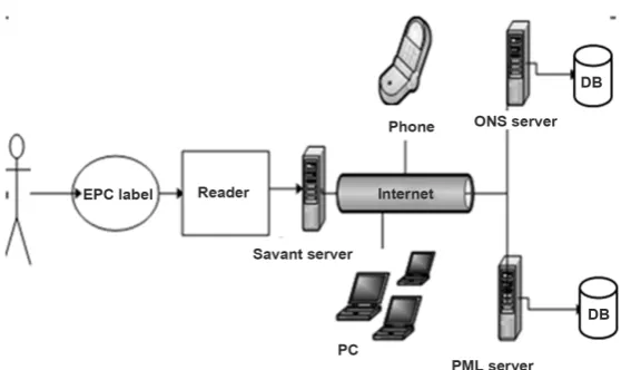 Figure 6. Internet computing model of IOT (application architecture). 