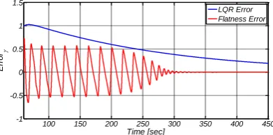 Figure 14. Error of 