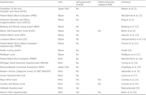 Table 2 Mean ROM of the elbow and the wrist regarding literature