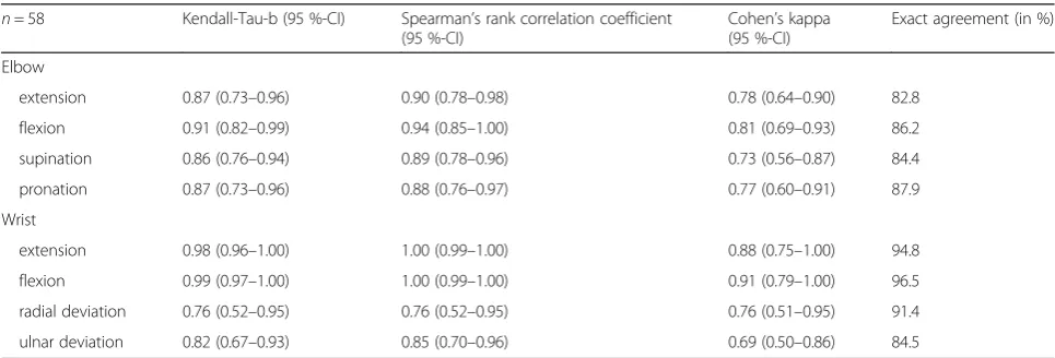 Table 5 Statistics for test-retest reliability for the different parts of the questionnaire, n = 58