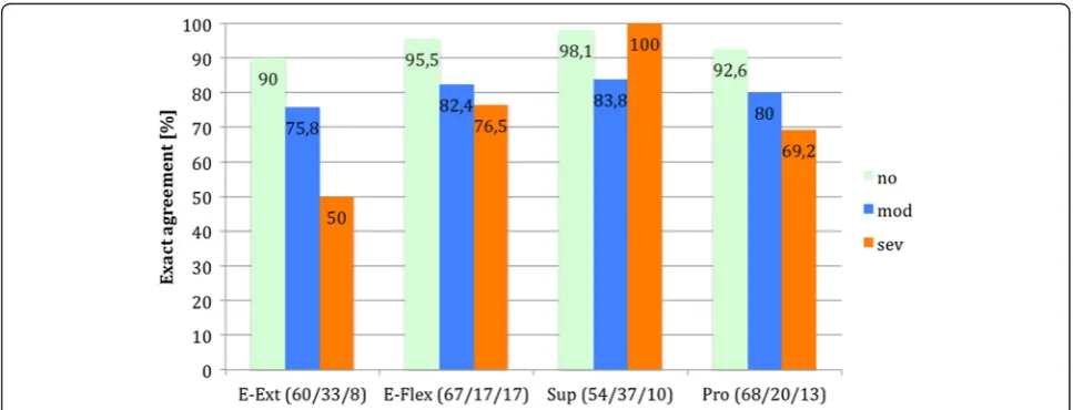 Table 6 Statistics for patient-physician agreement for the different parts of the questionnaire, n = 101