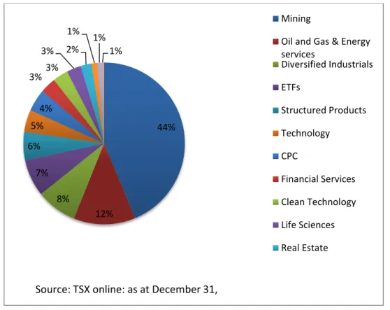 Figure 5: Issuers by Sectors 