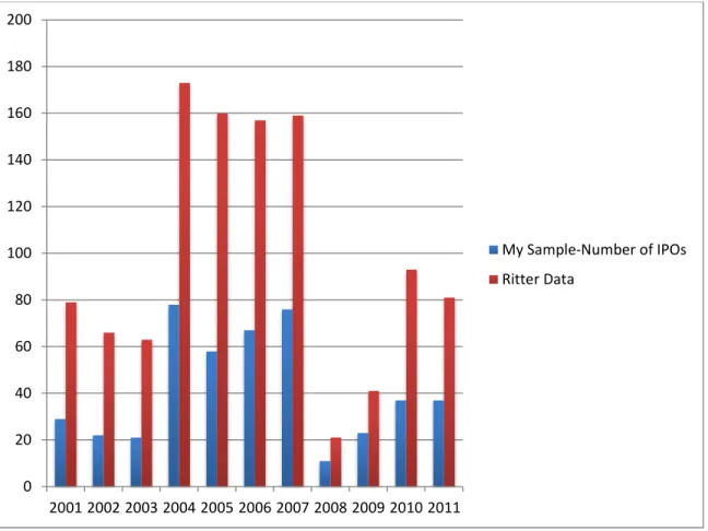 Figure 6: Number of IPOs Per Year Compared to Ritter’s Data 