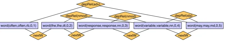 Figure 3: Graphicalization of the (partial) interpretation in Listing 3. For the sake of clarity, attributes of