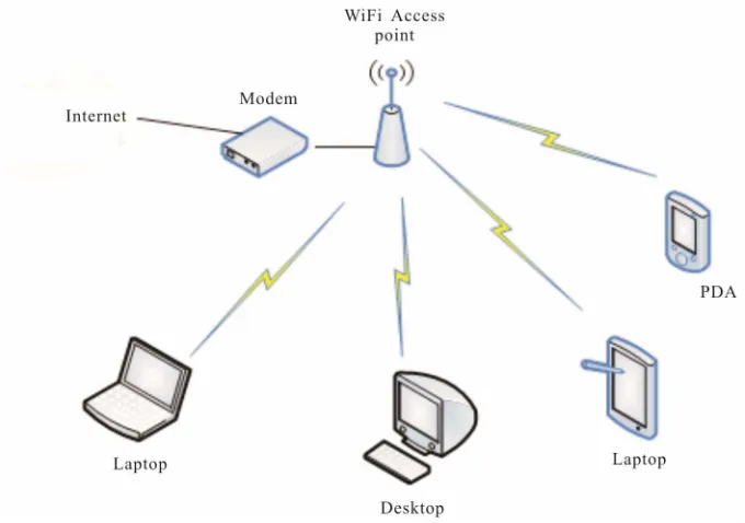 Figure 1. WiFi architecture.  