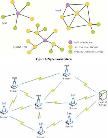 Figure 2. ZigBee architecture.  