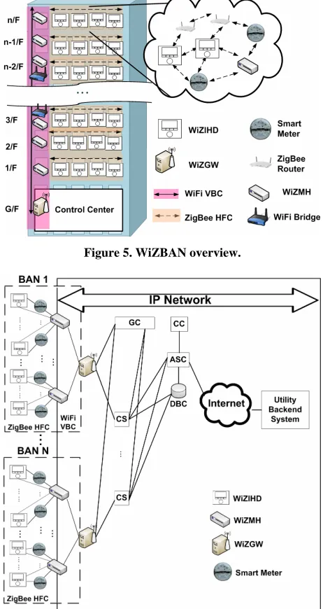 Figure 5. WiZBAN overview. 