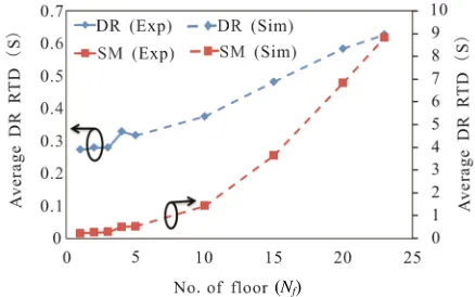 Figure 10. The average RTD of DR and SM service for Nf = 1 - 23. 